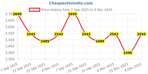 myntra.com MH&Y Men Comfort Slim Fit Chinos mh&y Price History Graph from 7 Sep 2025 to 4 Dec 2025