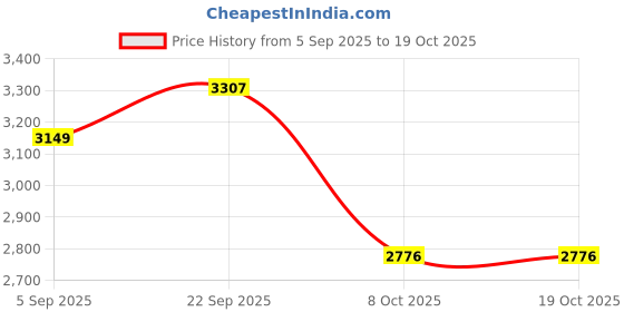 myntra.com MH&Y Men Relaxed Cargos Trousers mh&y Price History Graph from 5 Sep 2025 to 18 Oct 2025