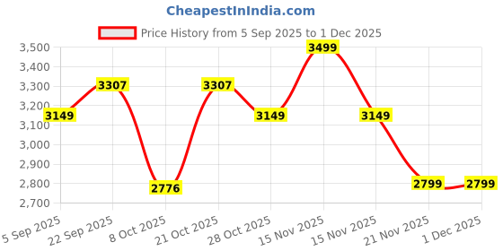 myntra.com MH&Y Men Relaxed Cargos Trousers mh&y Price History Graph from 5 Sep 2025 to 30 Nov 2025