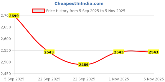 myntra.com MH&Y Slim Fit Checked Long Sleeves Cotton Formal Shirt mh&y Price History Graph from 5 Sep 2025 to 4 Nov 2025