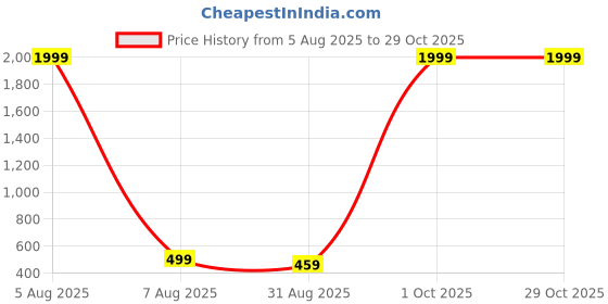 myntra.com MHIZHA Women Floral Printed Mandarin Collar Top mhizha Price History Graph from 5 Aug 2025 to 28 Oct 2025