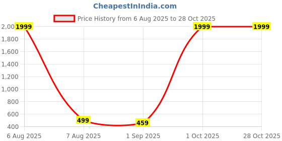 myntra.com MHIZHA Women Floral Printed Mandarin Collar Top mhizha Price History Graph from 6 Aug 2025 to 28 Oct 2025