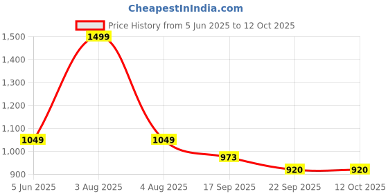 myntra.com MI AMOR PARIS Chamomile Scented Zodiac Based Jar Candle mi amor paris Price History Graph from 5 Jun 2025 to 11 Oct 2025