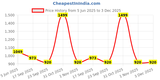 myntra.com MI AMOR PARIS Gemini Bergamot Fragrance 1 Wick Jar Candle mi amor paris Price History Graph from 5 Jun 2025 to 3 Dec 2025