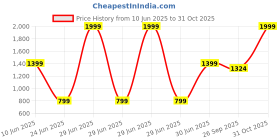 myntra.com MI AMOR PARIS Oudh Al Sandali 1 Wick Candle - Sandalwood Fragrance mi amor paris Price History Graph from 10 Jun 2025 to 31 Oct 2025