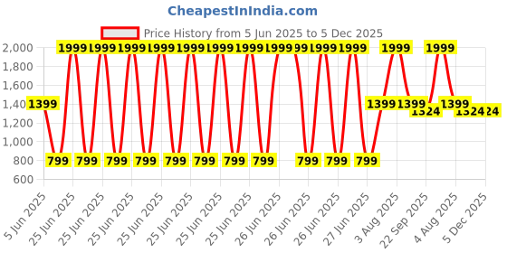 myntra.com MI AMOR PARIS Oudh Alarz Cedar Wood Scented Jar Candle mi amor paris Price History Graph from 5 Jun 2025 to 5 Dec 2025
