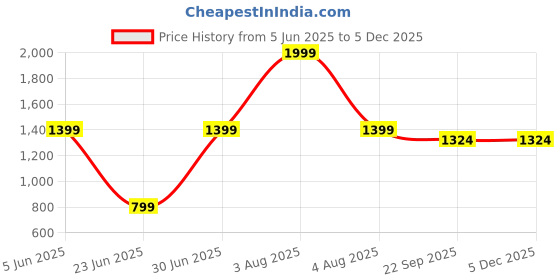 myntra.com MI AMOR PARIS Oudh Altab 1 Wick Candle - Amber Fragrance mi amor paris Price History Graph from 5 Jun 2025 to 3 Dec 2025
