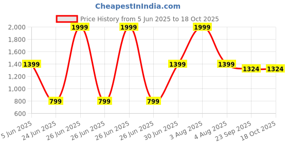 myntra.com MI AMOR PARIS Oudh Zaafran Oudh - 1 Wick Candle Saffron Fragrance mi amor paris Price History Graph from 5 Jun 2025 to 18 Oct 2025