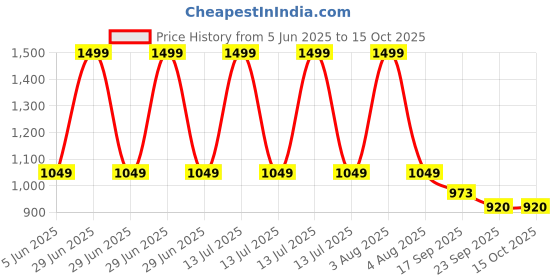 myntra.com MI AMOR PARIS Root Chakra Lavender Fragrance1 Wick Jar Candle mi amor paris Price History Graph from 5 Jun 2025 to 14 Oct 2025