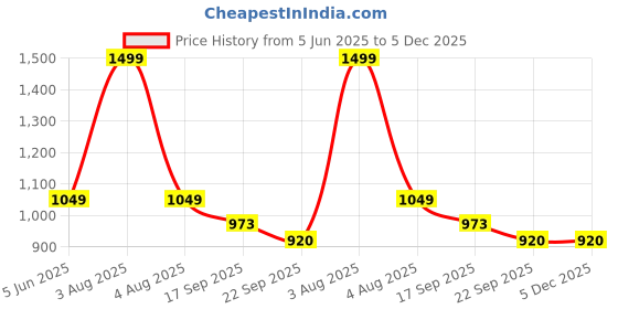 myntra.com MI AMOR PARIS White 1 Piece Crown Chakra Jar Candle-150g mi amor paris Price History Graph from 5 Jun 2025 to 4 Dec 2025