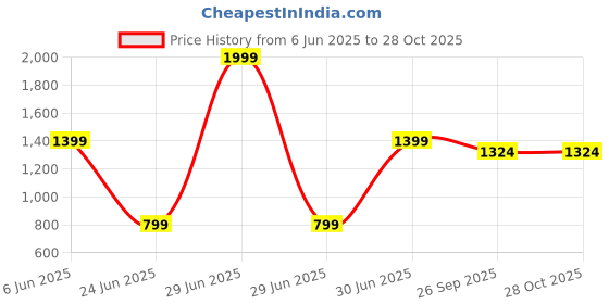 myntra.com MI AMOR PARIS White 1 Piece Oudh Jawaafa Jar Candle-150g mi amor paris Price History Graph from 6 Jun 2025 to 28 Oct 2025