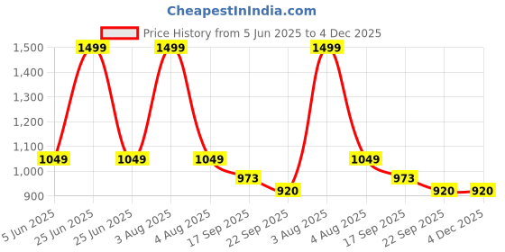 myntra.com MI AMOR PARIS White Green-Apple-Fragrance Jar Candle mi amor paris Price History Graph from 5 Jun 2025 to 4 Dec 2025
