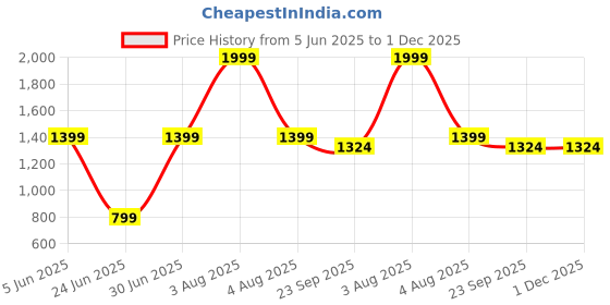 myntra.com MI AMOR PARIS White Jar Candle mi amor paris Price History Graph from 5 Jun 2025 to 30 Nov 2025