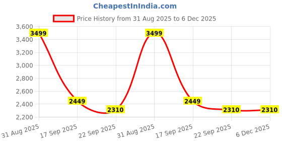 myntra.com MI AMOR PARIS White Jar Candle mi amor paris Price History Graph from 31 Aug 2025 to 6 Dec 2025