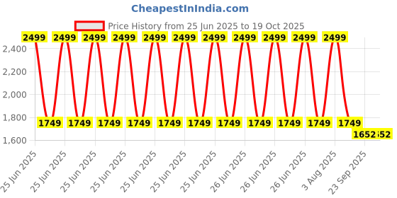 myntra.com MI AMOR PARIS Zodiac Virgo White Scented 3 Wick Jar Candle mi amor paris Price History Graph from 25 Jun 2025 to 17 Oct 2025