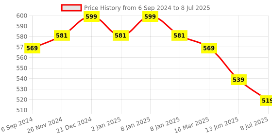 myntra.com miarcus Mi Arcus Octopi Security Blanket 25x25 cm with Cuddle Soft Toy Brown miarcus Price History Graph from 6 Sep 2024 to 8 Jul 2025