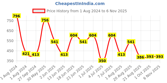 myntra.com mi fashion MI FAMI FASHION Set of 4 Velvet Matte Long Lasting Nail Polish - 9.9ml Each mi fashion Price History Graph from 1 Aug 2024 to 6 Nov 2025