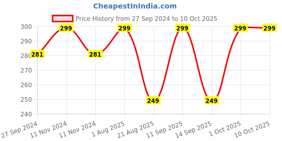 myntra.com MI FASHION 3 In 1 Lip Cheek & Eyes Tint - Beetroot mi fashion Price History Graph from 27 Sep 2024 to 10 Oct 2025
