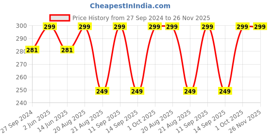 myntra.com MI FASHION 3 In 1 Lip Cheek & Eyes Tint - Deep Caramine Pink Red mi fashion Price History Graph from 27 Sep 2024 to 26 Nov 2025