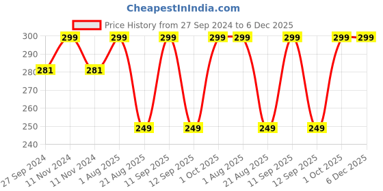 myntra.com MI FASHION 3 In 1 Lip Cheek & Eyes Tint - Magenta Pink mi fashion Price History Graph from 27 Sep 2024 to 5 Dec 2025
