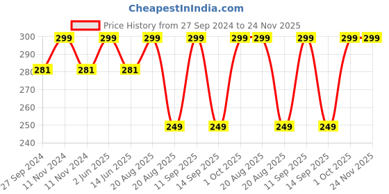 myntra.com MI FASHION 3 In 1 Lip Cheek & Eyes Tint - Red mi fashion Price History Graph from 27 Sep 2024 to 24 Nov 2025