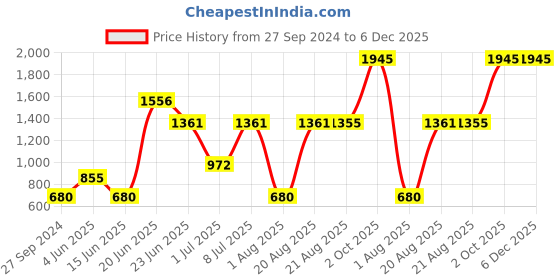 myntra.com MI FASHION 8 Pcs Makeup Gift Set - Combo B170 mi fashion Price History Graph from 27 Sep 2024 to 6 Dec 2025