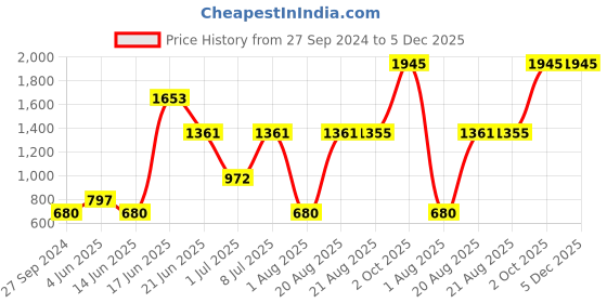 myntra.com MI FASHION 8 Pcs Makeup Gift Set - Combo B174 mi fashion Price History Graph from 27 Sep 2024 to 5 Dec 2025