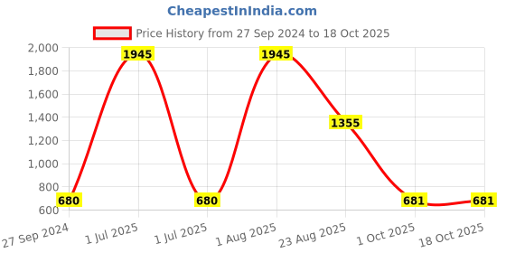myntra.com MI FASHION 8 Pcs Makeup Gift Set - Combo B177 mi fashion Price History Graph from 27 Sep 2024 to 17 Oct 2025