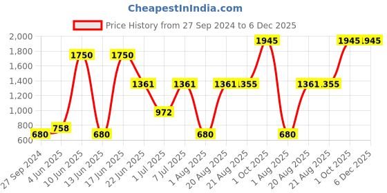 myntra.com MI FASHION 8 Pcs Makeup Gift Set - Combo B190 mi fashion Price History Graph from 27 Sep 2024 to 5 Dec 2025