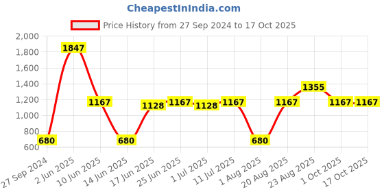 myntra.com MI FASHION 8 Pcs Makeup Gift Set - Combo B196 mi fashion Price History Graph from 27 Sep 2024 to 15 Oct 2025