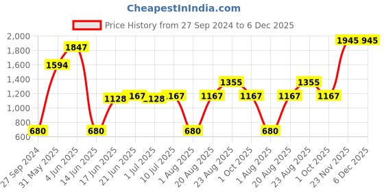 myntra.com MI FASHION 8 Pcs Makeup Gift Set - Combo B205 mi fashion Price History Graph from 27 Sep 2024 to 6 Dec 2025