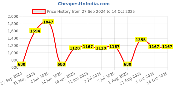 myntra.com MI FASHION 8 Pcs Makeup Gift Set - Combo B206 mi fashion Price History Graph from 27 Sep 2024 to 14 Oct 2025