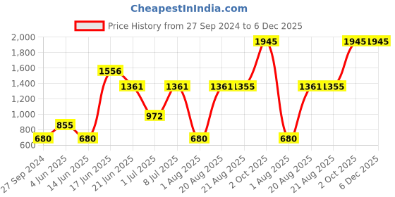 myntra.com MI FASHION 8 Pcs Makeup Gift Set - Combo B234 mi fashion Price History Graph from 27 Sep 2024 to 5 Dec 2025