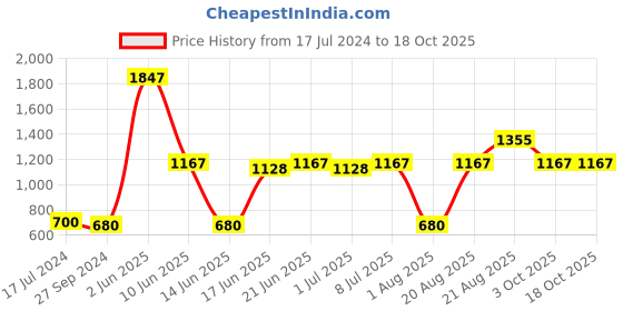 myntra.com MI FASHION 8 Pcs Makeup Gift Set - Combo B236 mi fashion Price History Graph from 17 Jul 2024 to 18 Oct 2025