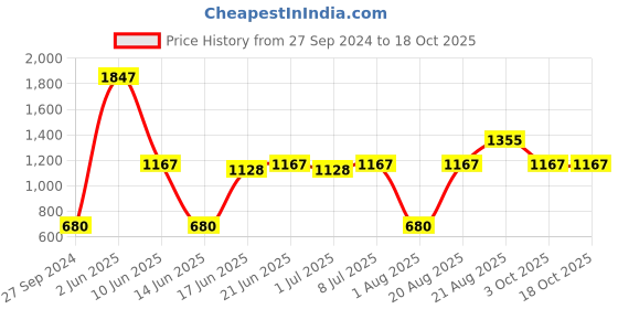 myntra.com MI FASHION 8 Pcs Makeup Gift Set - Combo B239 mi fashion Price History Graph from 27 Sep 2024 to 18 Oct 2025
