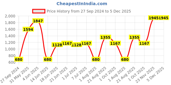 myntra.com MI FASHION 8 Pcs Makeup Gift Set - Combo B242 mi fashion Price History Graph from 27 Sep 2024 to 5 Dec 2025