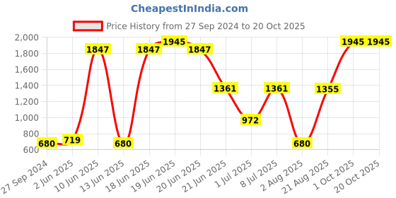 myntra.com MI FASHION 8 Pcs Premium Makeup Gift Set - Combo B152 mi fashion Price History Graph from 27 Sep 2024 to 20 Oct 2025