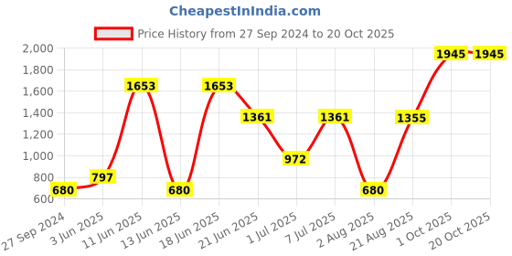 myntra.com MI FASHION 8 Pcs Premium Makeup Gift Set - Combo B159 mi fashion Price History Graph from 27 Sep 2024 to 20 Oct 2025