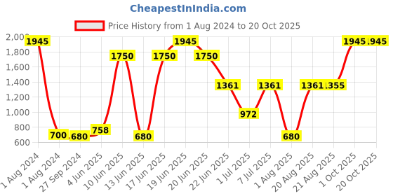 myntra.com MI FASHION 8 Pcs Premium Makeup Gift Set - Combo B189 mi fashion Price History Graph from 1 Aug 2024 to 20 Oct 2025