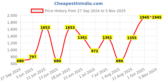 myntra.com MI FASHION 8 Pcs Premium Makeup Gift Set - Combo B231 mi fashion Price History Graph from 27 Sep 2024 to 4 Nov 2025