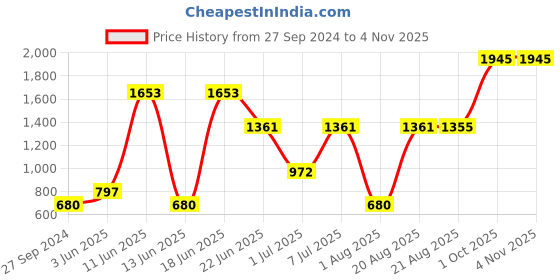 myntra.com MI FASHION 8 Pcs Premium Makeup Gift Set - Combo B243 mi fashion Price History Graph from 27 Sep 2024 to 2 Nov 2025