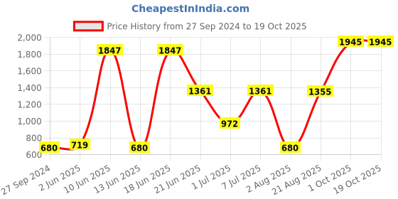 myntra.com MI FASHION 8 Pcs Premium Makeup Gift Set - Combo B250 mi fashion Price History Graph from 27 Sep 2024 to 17 Oct 2025