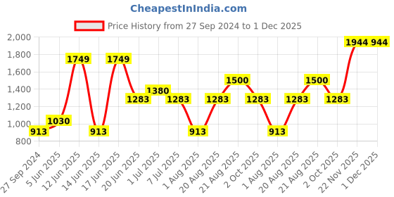 myntra.com MI FASHION Achieve the Perfect Look With This Set Of 7 Makeup Kit mi fashion Price History Graph from 27 Sep 2024 to 1 Dec 2025
