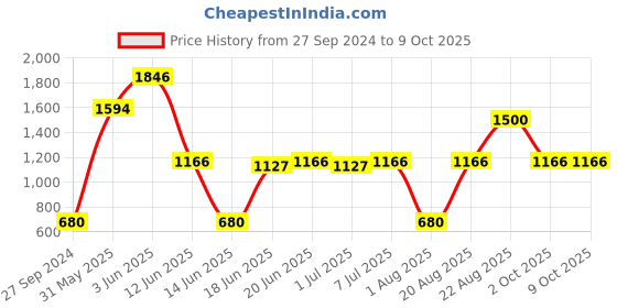 myntra.com MI FASHION All You Need For A Perfect Look Comprehensive Set Of 7 Makeup Kit mi fashion Price History Graph from 27 Sep 2024 to 9 Oct 2025