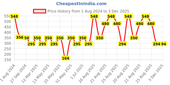 myntra.com MI FASHION Bold & Beautiful Liquid Lipstick 3.5ml - 05 & Creamy Matte Lipstick 3.5g - 08 mi fashion Price History Graph from 1 Aug 2024 to 3 Dec 2025