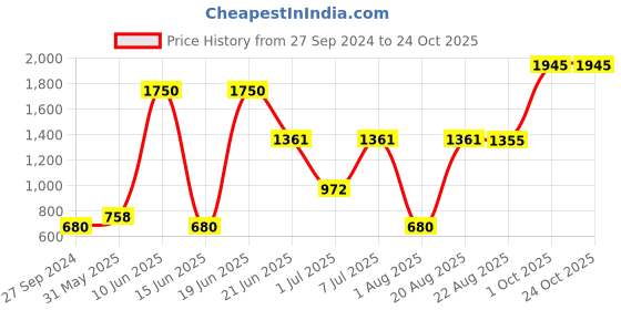 myntra.com MI FASHION Cruelty-Free Vegan Full Starter Makeup Gift Set - Shade B112 mi fashion Price History Graph from 27 Sep 2024 to 24 Oct 2025