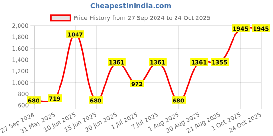 myntra.com MI FASHION Cruelty-Free Vegan Full Starter Makeup Gift Set - Shade B115 mi fashion Price History Graph from 27 Sep 2024 to 24 Oct 2025