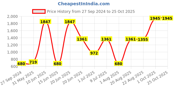 myntra.com MI FASHION Cruelty-Free Vegan Full Starter Makeup Gift Set - Shade B130 mi fashion Price History Graph from 27 Sep 2024 to 24 Oct 2025
