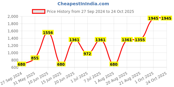 myntra.com MI FASHION Cruelty-Free Vegan Full Starter Makeup Gift Set - Shade B131 mi fashion Price History Graph from 27 Sep 2024 to 24 Oct 2025