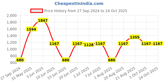 myntra.com MI FASHION Cruelty-Free Vegan Full Starter Makeup Gift Set - Shade B132 mi fashion Price History Graph from 27 Sep 2024 to 24 Oct 2025